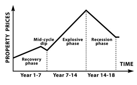 18 year property cycle australia.